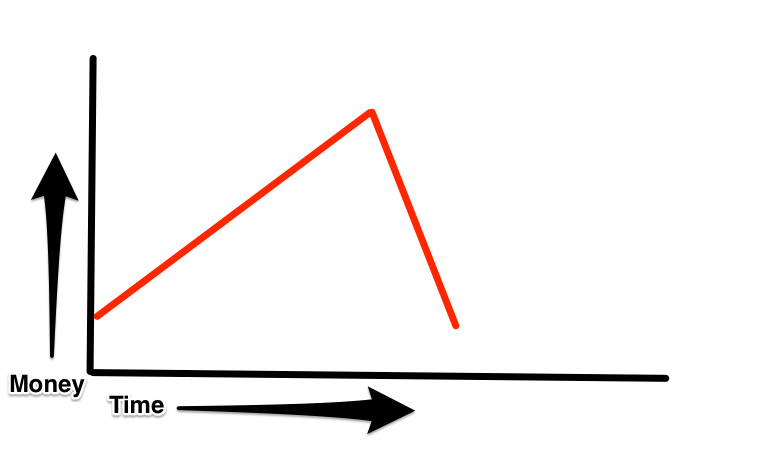 Money vs Time chart