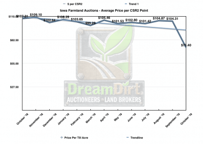 Graph showing Iowa Farmland Auctions - Average Price per CSR2 Point