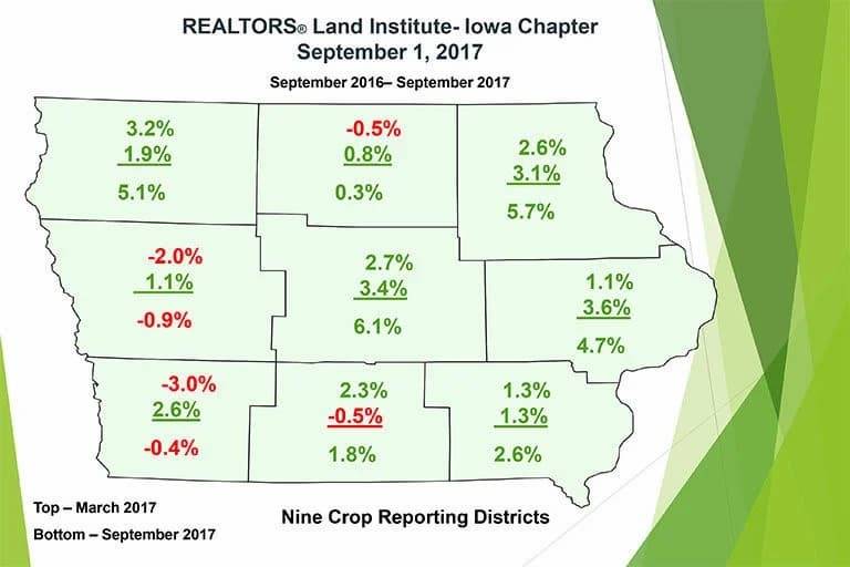 Map of Iowa showing changes in farmland value across various regions.