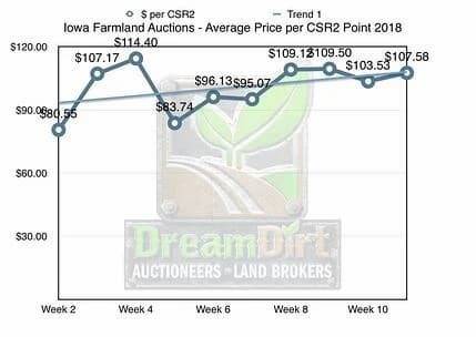 Chart showing average farmland prices per CSR2 point in 2018.
