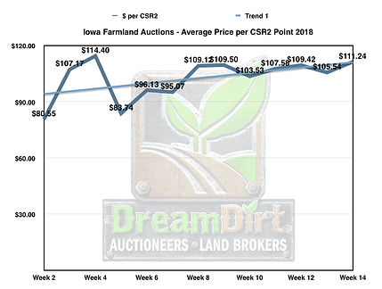 Graph showing iowa farmland price per CSR2 point.