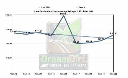 Graph showing iowa farmland price per CSR2 point.