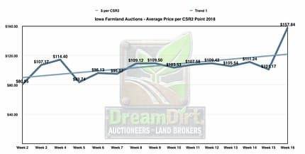 Graph showing iowa farmland price per CSR2 point.