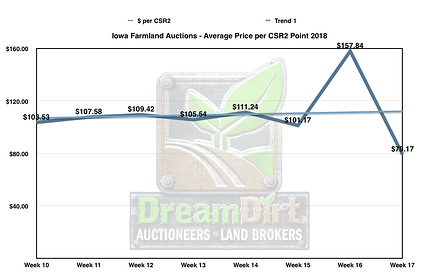 Graph showing iowa farmland price per CSR2 point.