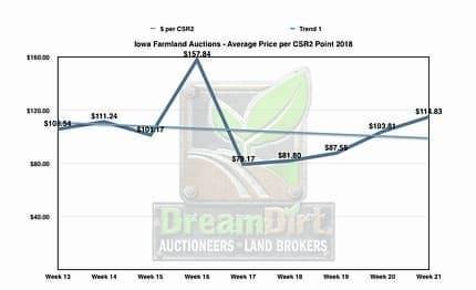 Graph showing iowa farmland price per CSR2 point.