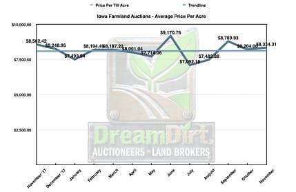 Graph showing iowa farmland prices per acre over a twelve month period.
