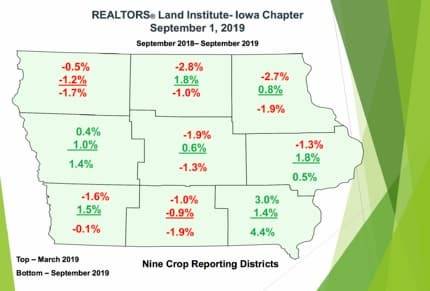 Infographic showing different values of iowa farmland changing over time.
