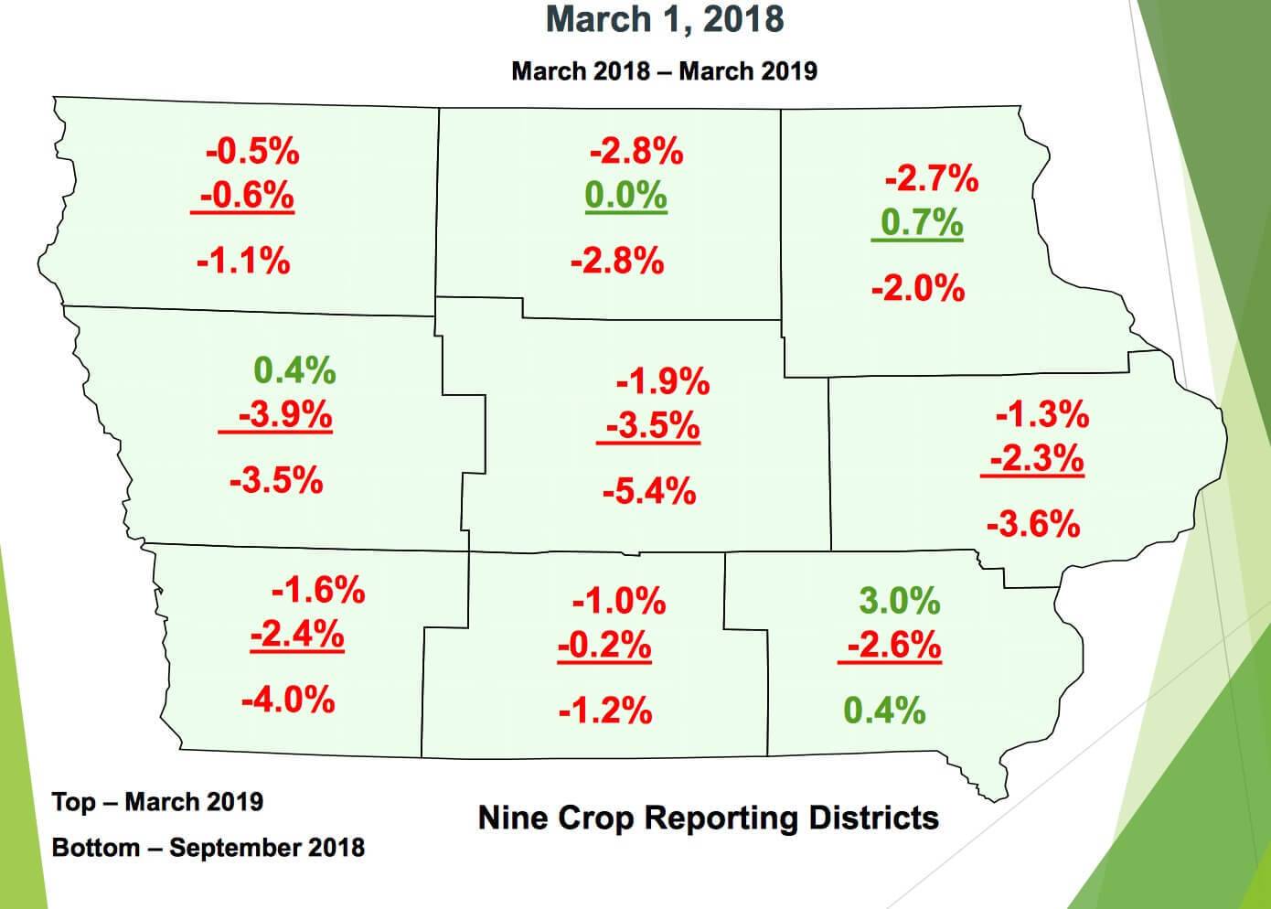 Iowa Farmland Prices Fall 1 According to Realtor Survey