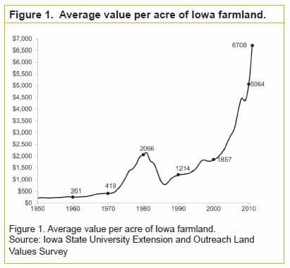 Graph showing average value of Iowa farmland per acre from years 1950 to 2010
