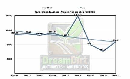 Graph showing iowa farmland price per CSR2 point.