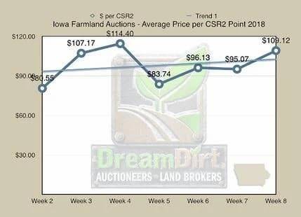 A graph showing iowa farmland prices per CSR2 opint