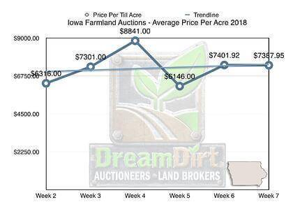Iowa Farmland Prices Auction Results February 2018