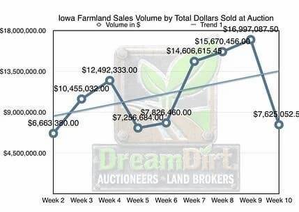 Graph showing iowa farmland sales volume by total dollars sold at auction.