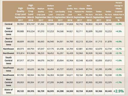 Chart showing Iowa farmland values in 2018