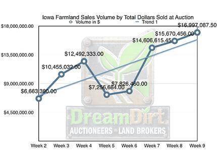 Graph showing iowa farmland sales volume by total dollars sold at auction.
