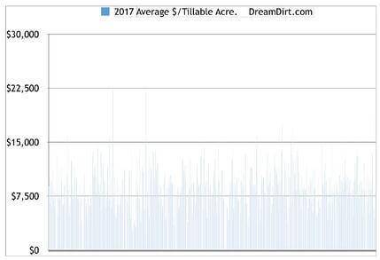 A graph of land sales per tillable acre in Iowa in 2017.