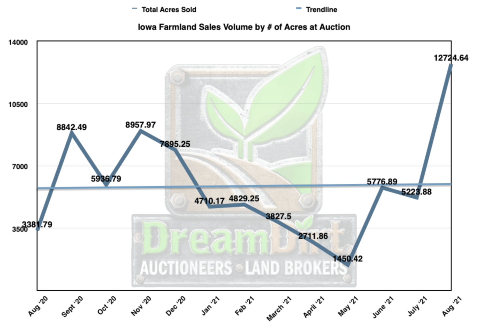 farmland sales graph