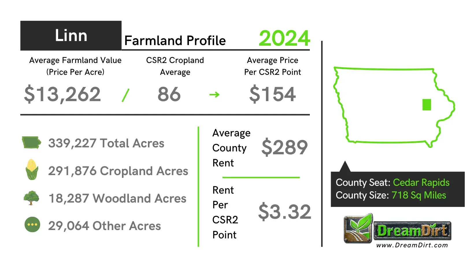Linn County Farmland Current Prices 2024 Linn County Farmland Current Prices 2024