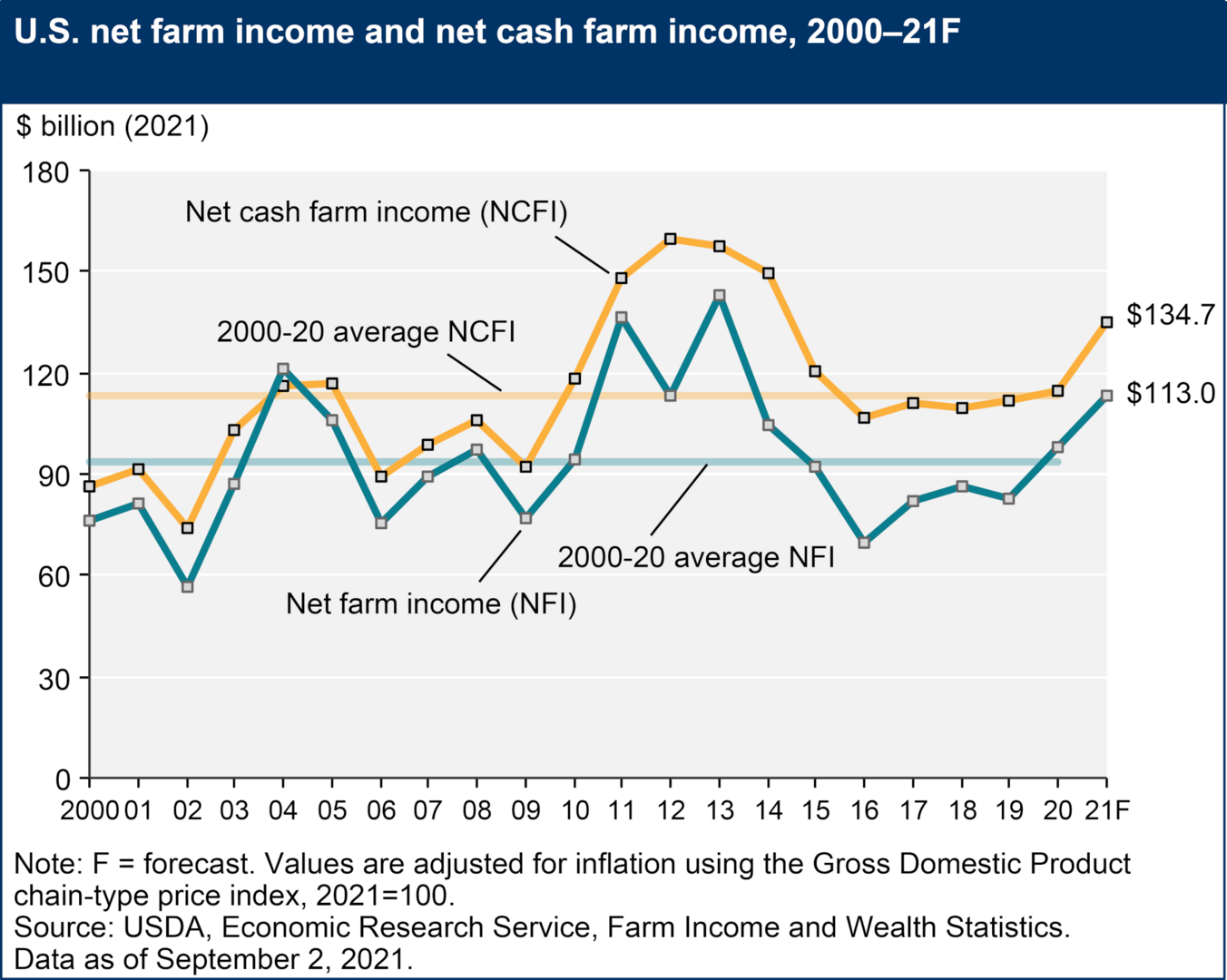 farm income chart