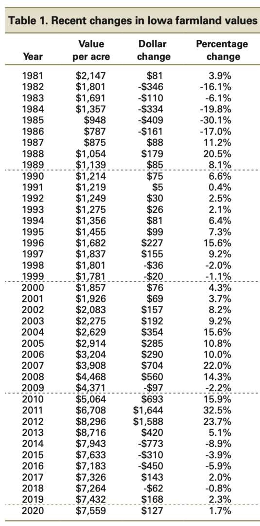 history of farmland price in iowa