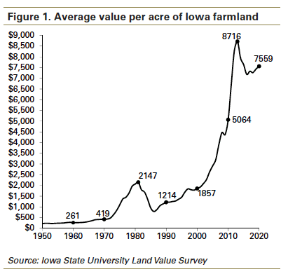 Iowa Farmland prices 1950 to present