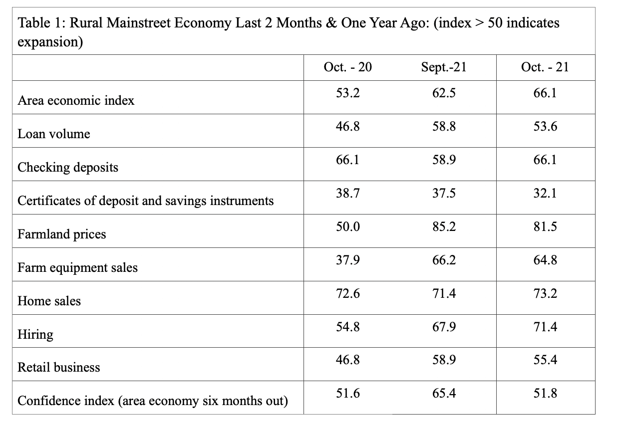 farmland loan volume chart