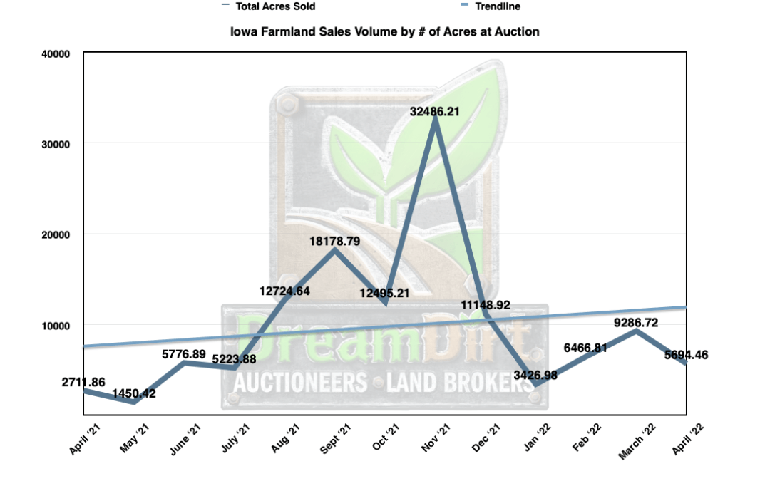 Monthly Farmland Sales Report – April 2022