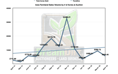 Monthly Farmland Sales Report – April 2022