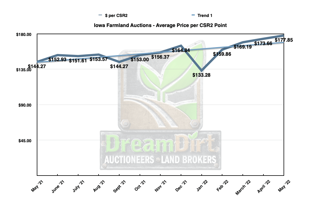 Price Per Acre of Farmland In Iowa May 2022 Averages