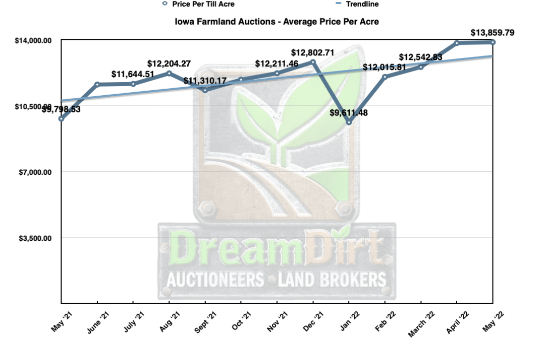 Price Per Acre of Farmland In Iowa – May 2022 Averages