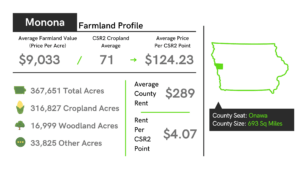 farmland value charge Monona County Iowa