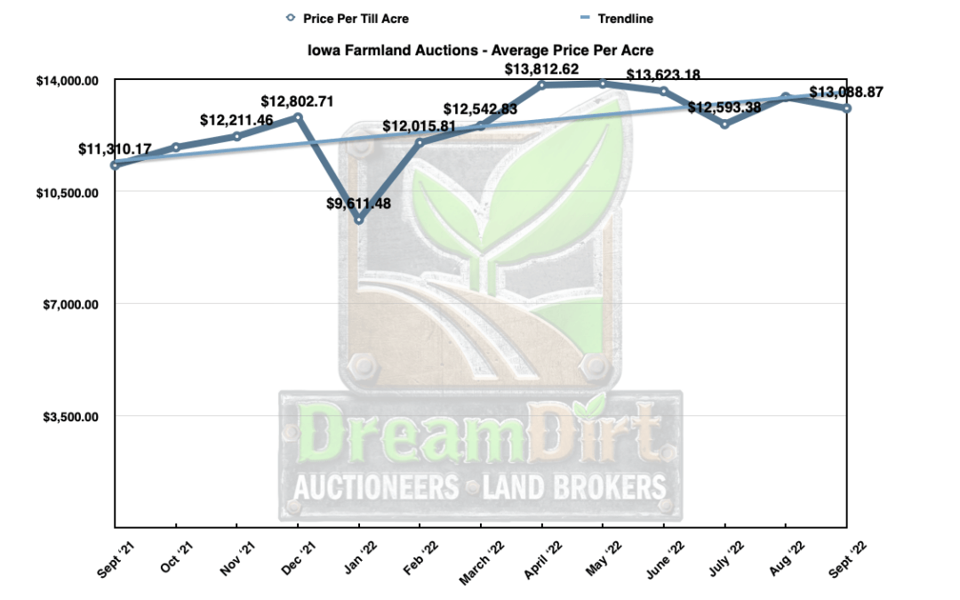 September Land Values Price Per Acre and Sept. 24th-30th Iowa Land Sales
