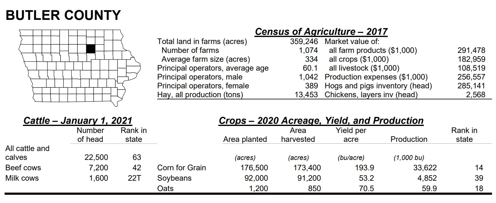 Butler County Iowa Agriculture profile