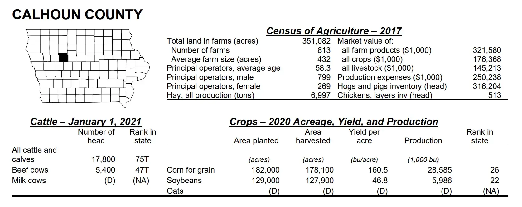 Farm Statistics for Calhoun County Iowa