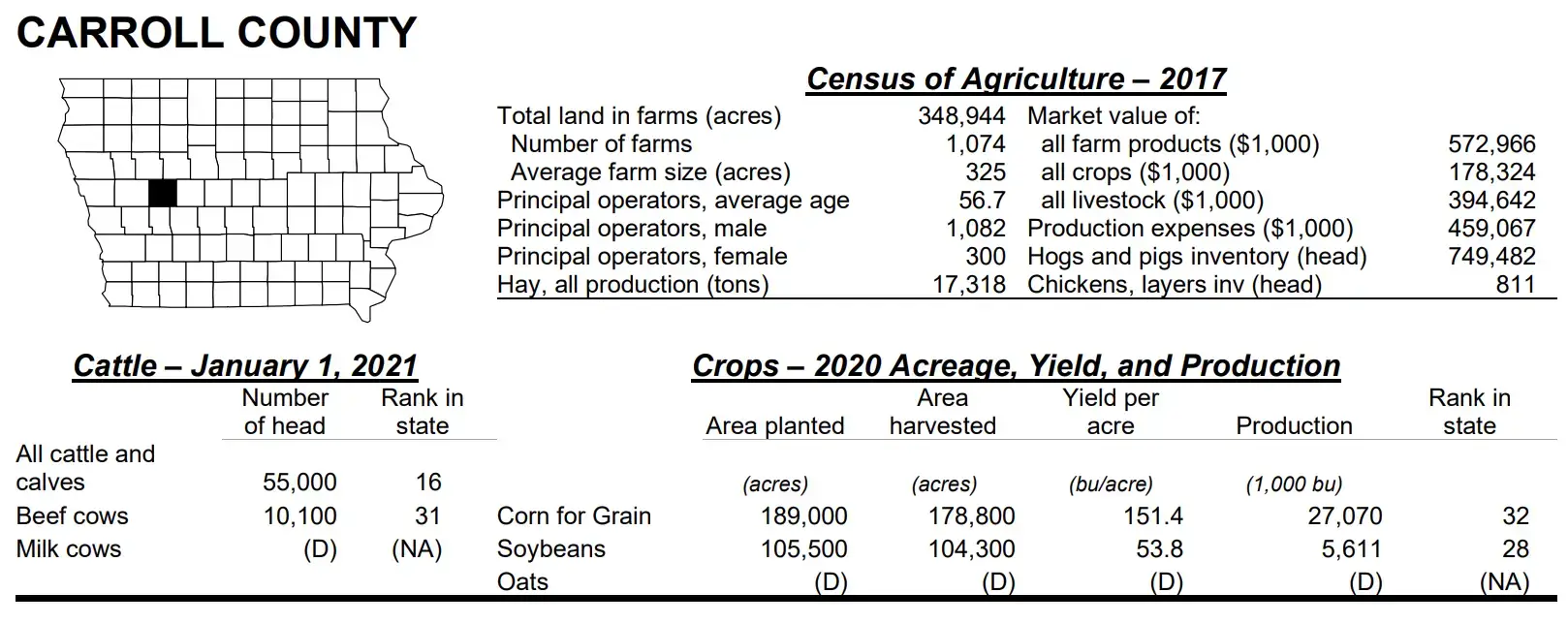 farm statistics for Carroll County Iowa