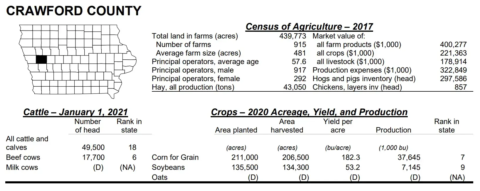 farm statistics for Crawford County Iowa
