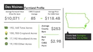 Des Moines County Farmland Profile