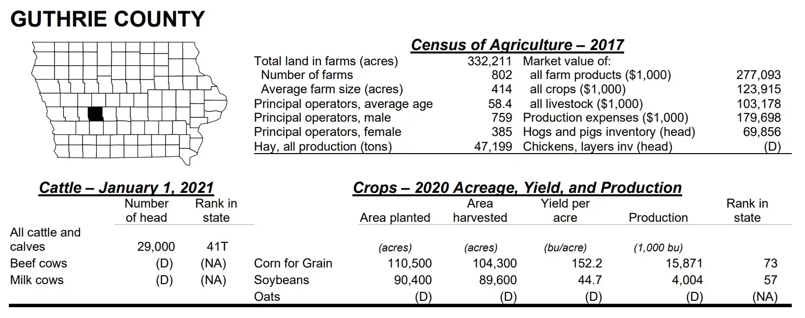 farm statistics for Guthrie County Iowa