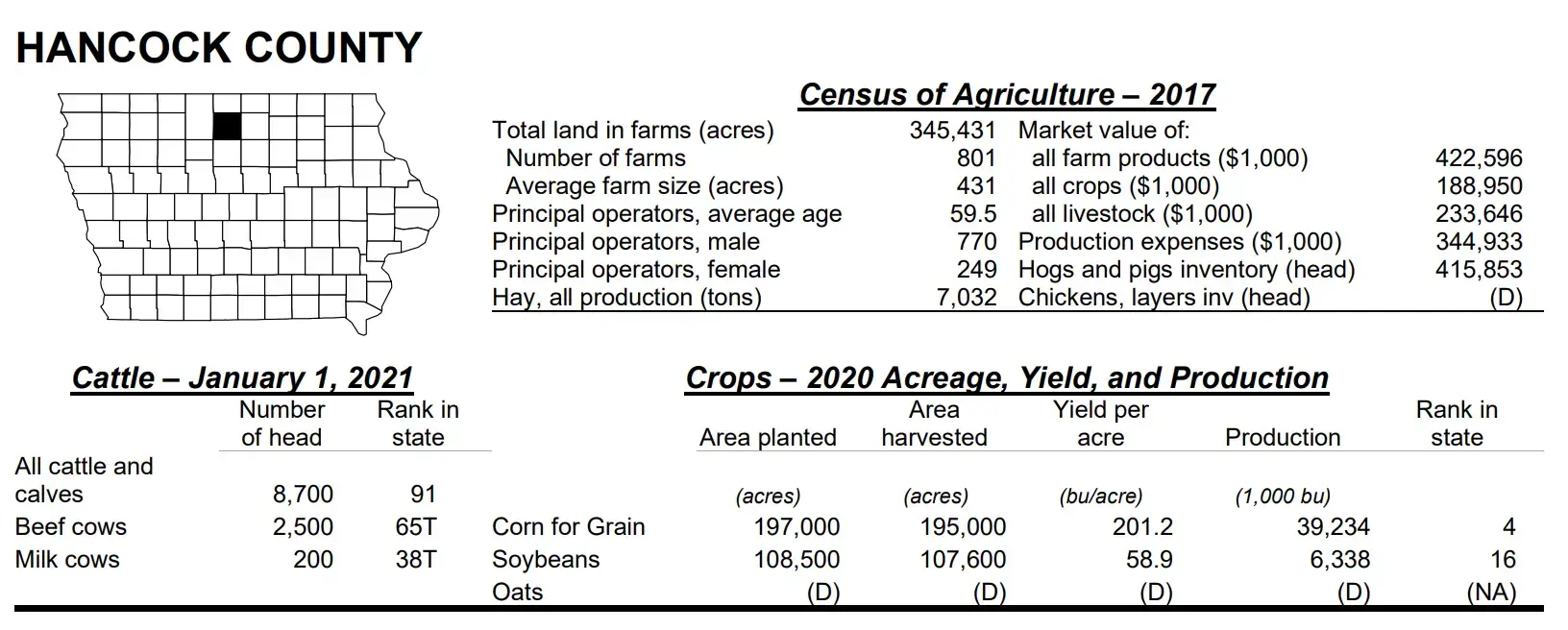Hancock County Iowa Agriculture profile