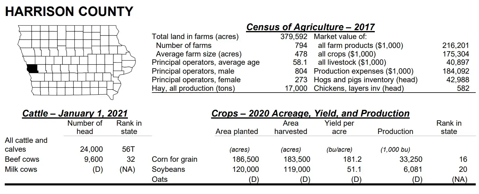 farm statistics for Harrison County Iowa