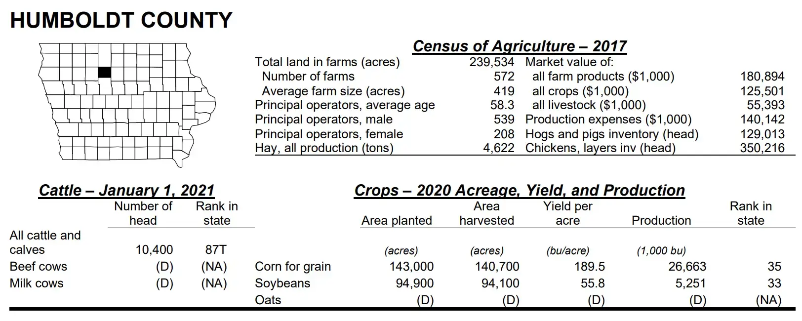Humboldt County Iowa Agriculture profile