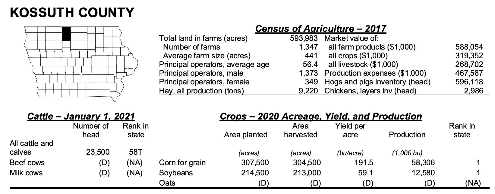 Kossuth County Iowa Agriculture profile