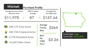Mitchell County Farmland Profile