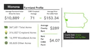 Monona County Farmland Profile