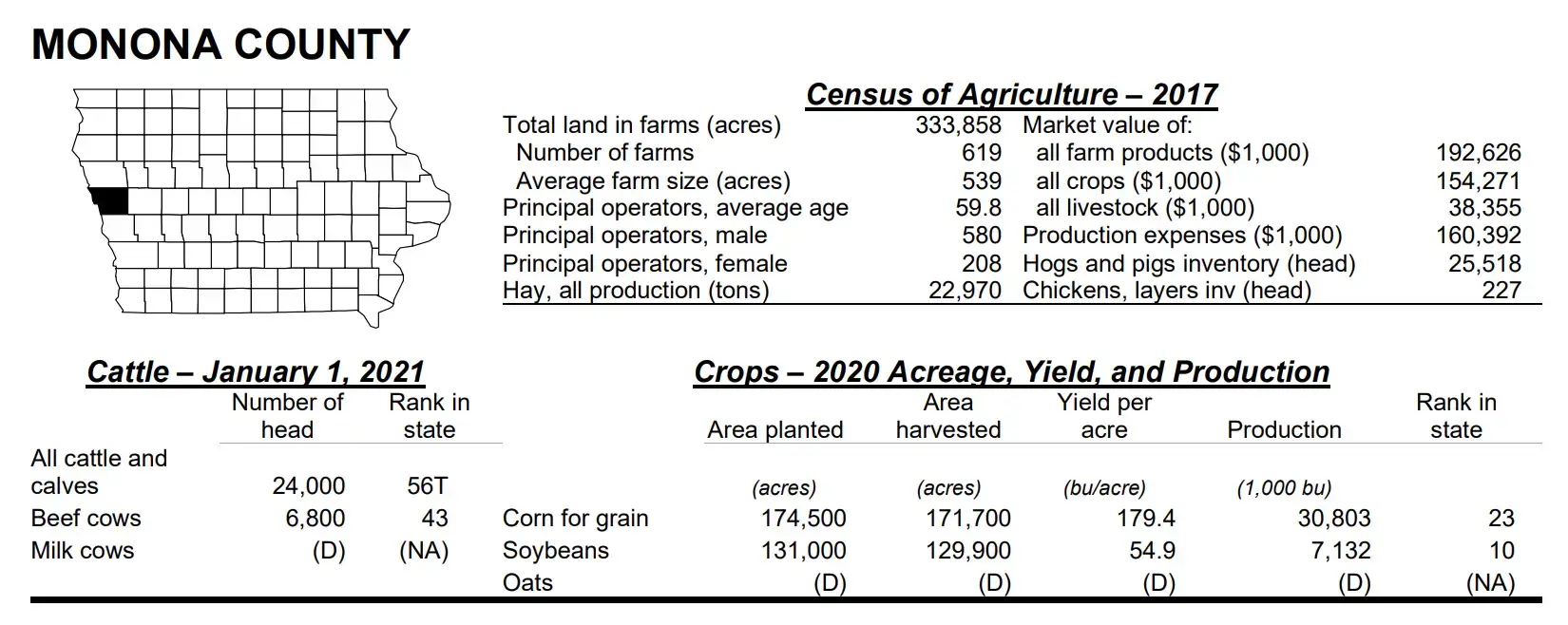 farm statistics for Monona County Iowa
