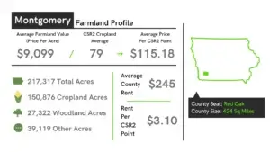 Montgomery County Farmland Profile