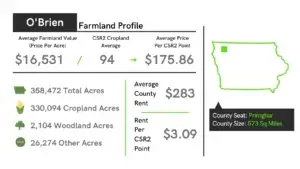 O'Brien County Farmland Profile