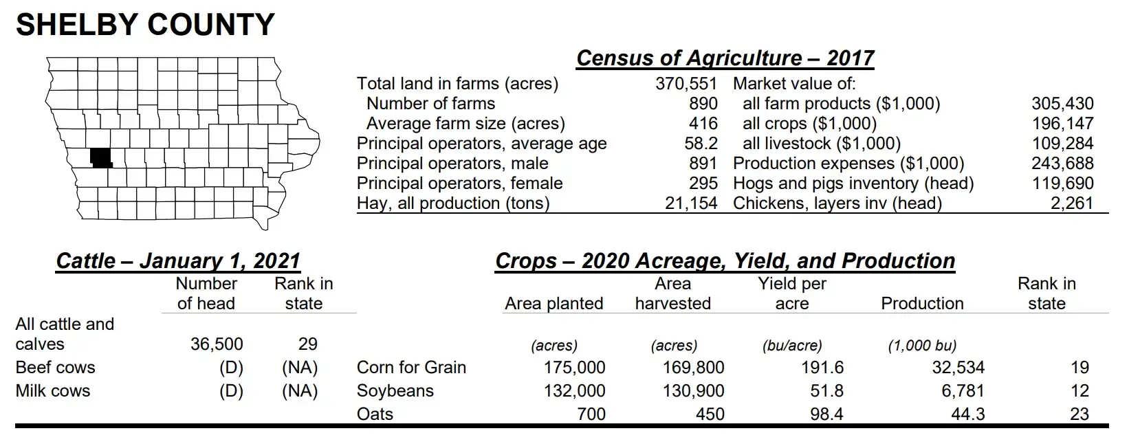 farm statistics for shelby County Iowa