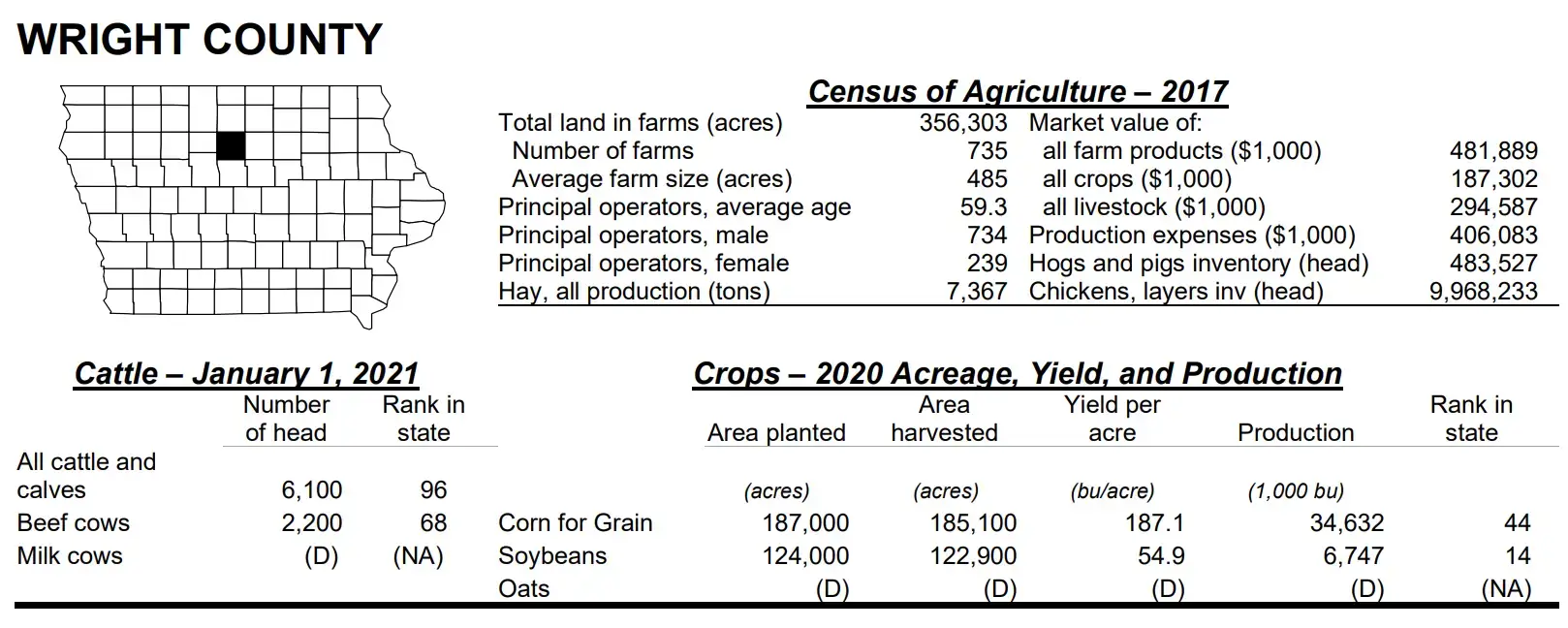 Wright County Iowa Agriculture profile