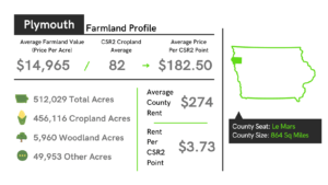 Plymouth County Iowa Farmland Profile Price